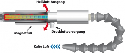 Kaltluftpistole Funktion