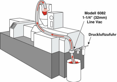 Förderung von Plastikteilen für die Herstellung von Formen und Produkten aus Plastik