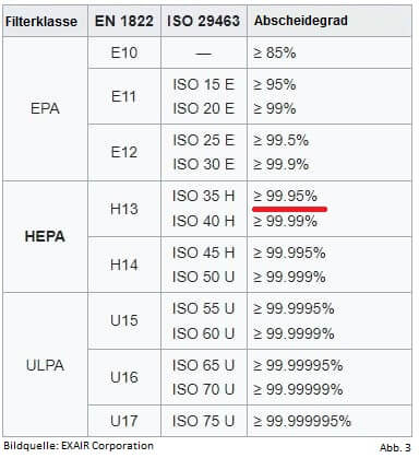 Vergleich EPA HEPA und ULPA