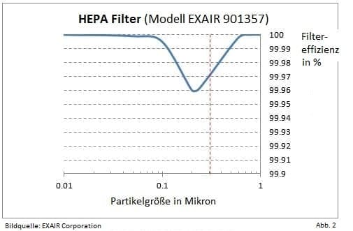Grafik zur Filtereffizienz vom EXAIR HEPA Filter 901357