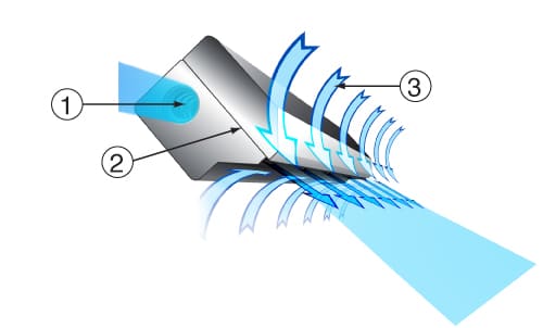 Eine Grafik des Super Air Knifes veranschaulicht, wie die Luft durch das Luftmesser fließt und gemäß dem Venturi-Effekt mitgeführt wird. 